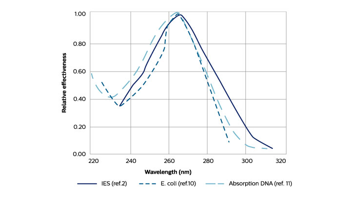 philips-uv-c-graph.jpg