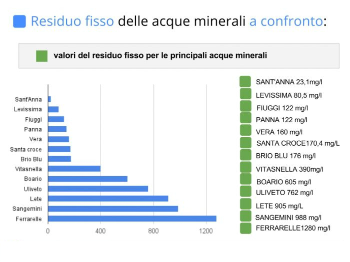 Residuo fisso delle acque minerali a confronto