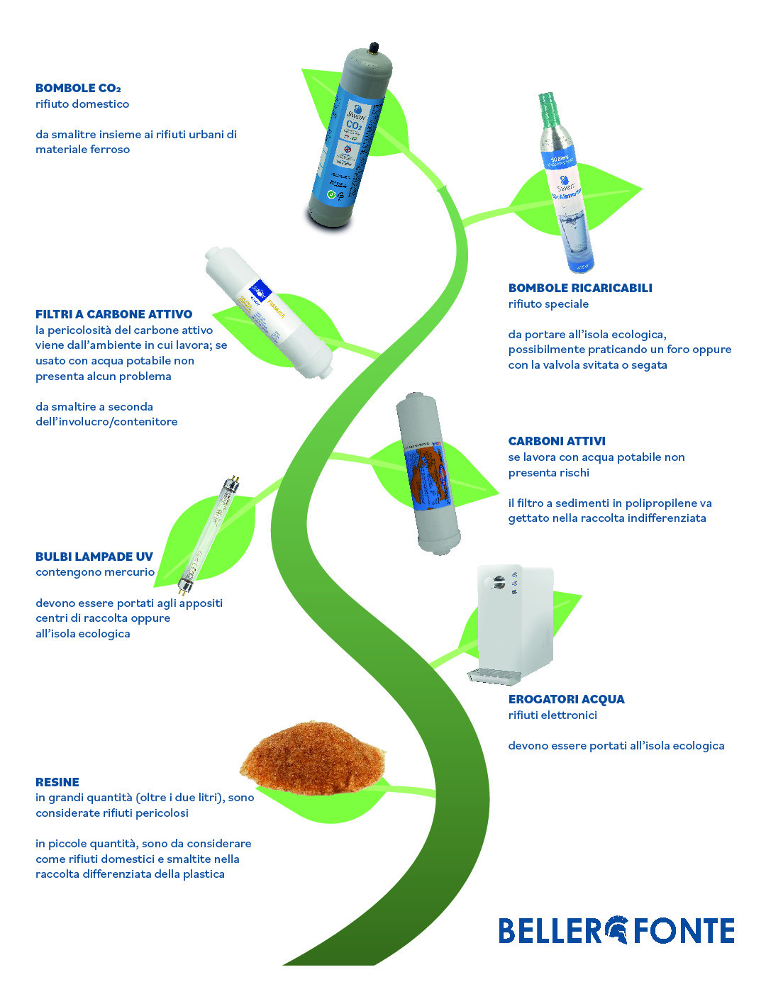 BOMBOLE Co2 e come smaltirle correttamente
